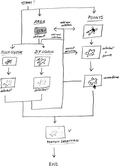 selection flow chart