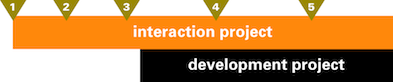 complete interaction project,            with five usability phases