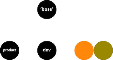 an org chart, with the boss on top