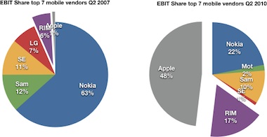 apple eats most of the profits