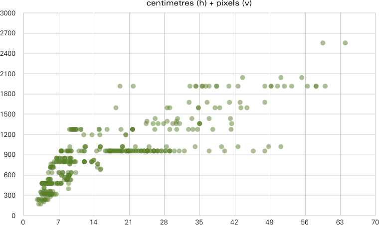 a scatter plot of the datapoints pixels and real sizes