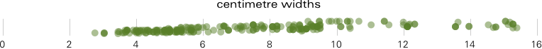 the trail of datapoints below 32cm