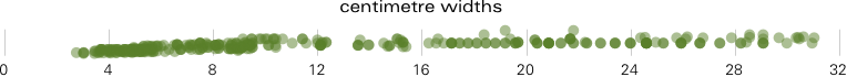 the trail of datapoints below 32cm