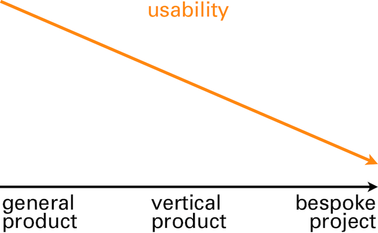 usability ramps down as software gets more specialised