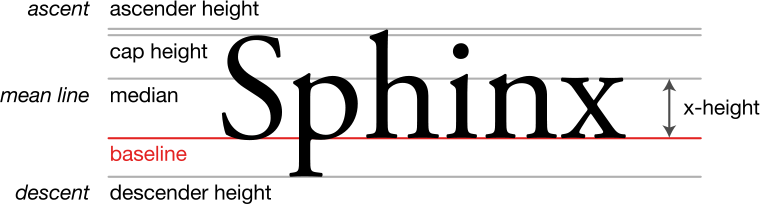 ascender, cap height, median, baseline, descender lines