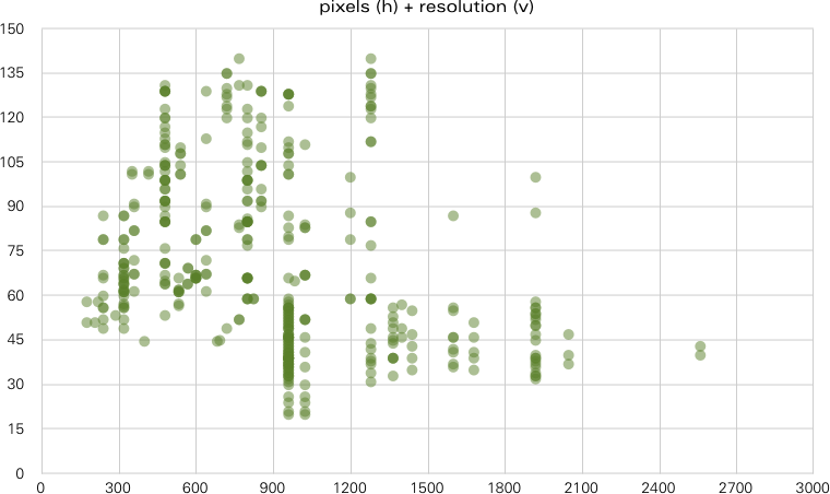 a scatter plot of the datapoints pixels and resolution