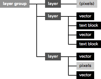 hierarchy of layer groups, layers, vectors, text blocks and pixels
