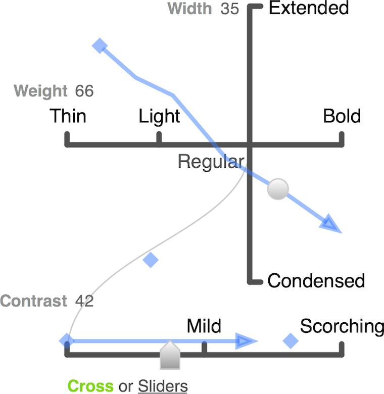 a crossing 2-D axies system coupled to a single axis, with at least
    3 fonts on each axis, with a font family and a single font instance placed
    on them