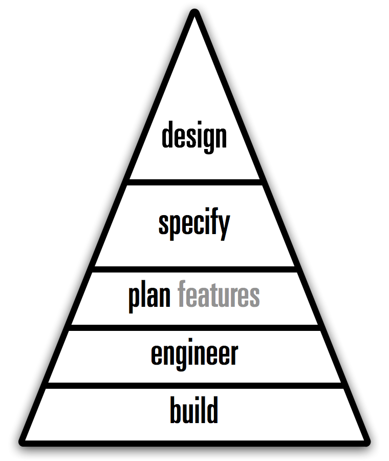 the Maslow hierarchy of software making