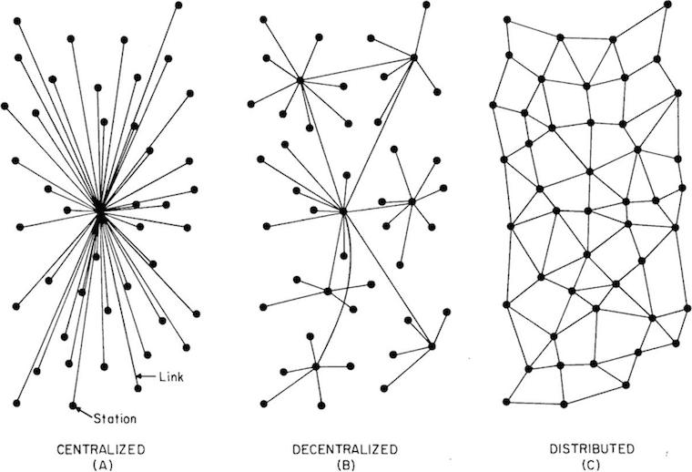three graphs: a centralised, a decentralised and a distributed network